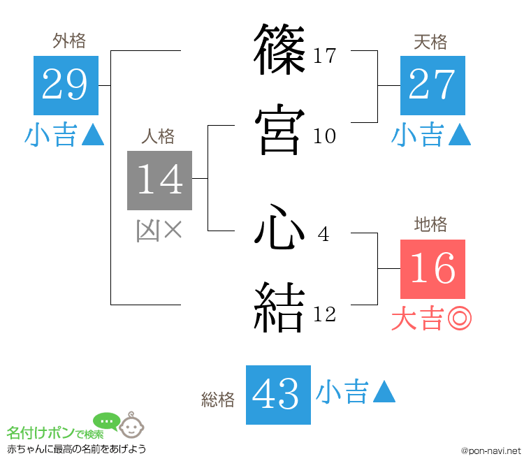 篠宮 心結さんの姓名判断結果