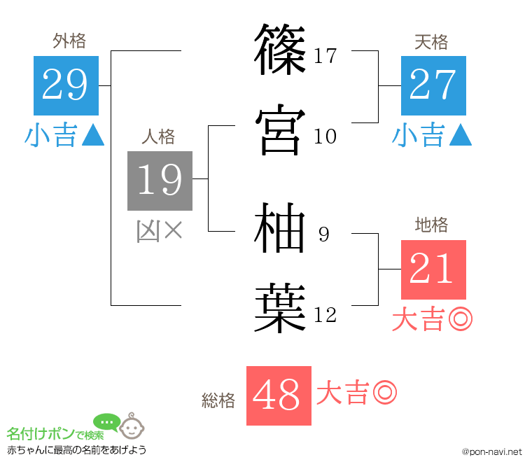 篠宮 柚葉さんの姓名判断結果