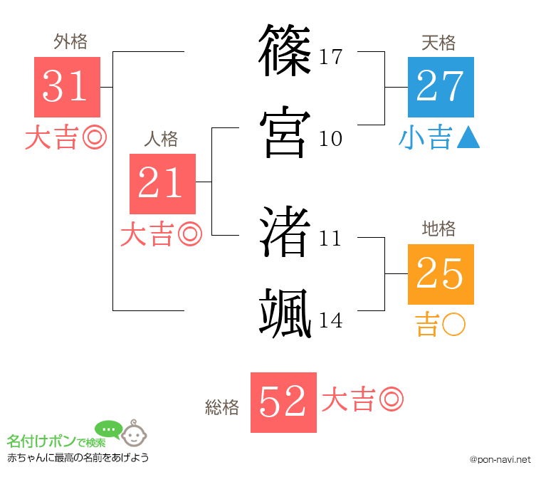 篠宮 渚颯さんの姓名判断結果