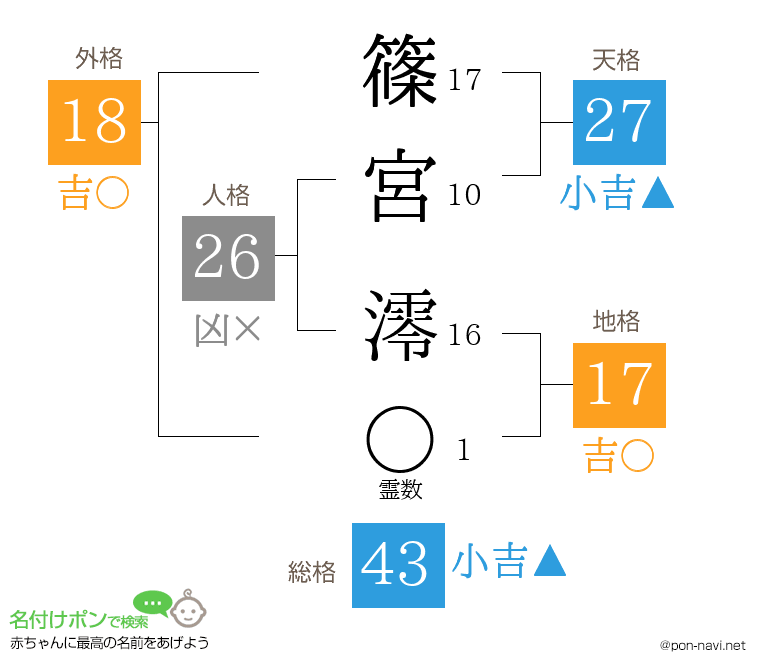 篠宮 澪さんの姓名判断結果