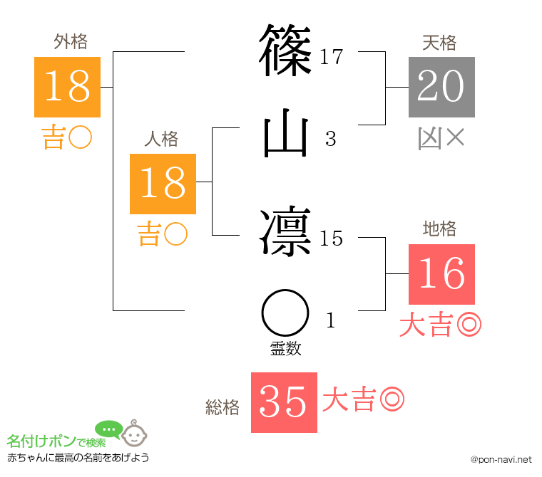 篠山 凛さんの姓名判断結果