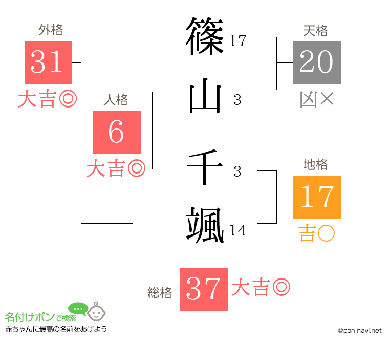 篠山 千颯さんの姓名判断結果