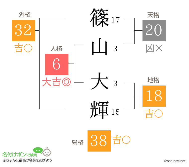 篠山 大輝さんの姓名判断結果