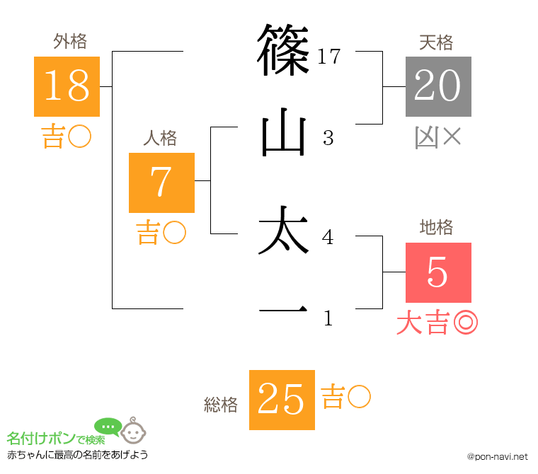 篠山 太一さんの姓名判断結果