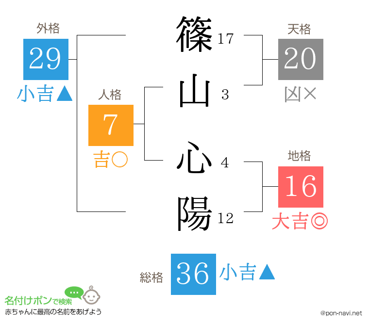 篠山 心陽さんの姓名判断結果