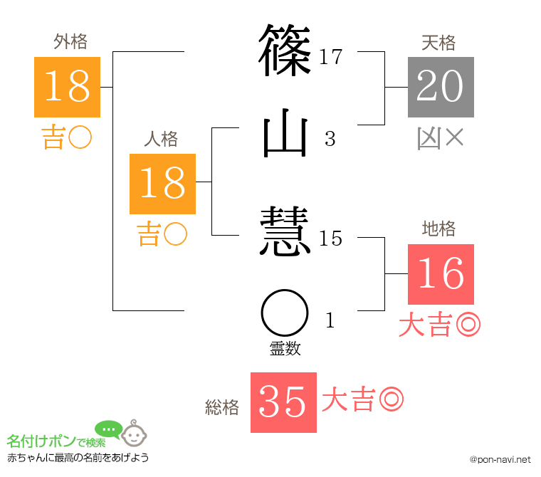 篠山 慧さんの姓名判断結果