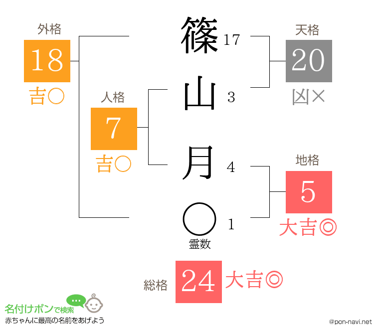 篠山 月さんの姓名判断結果