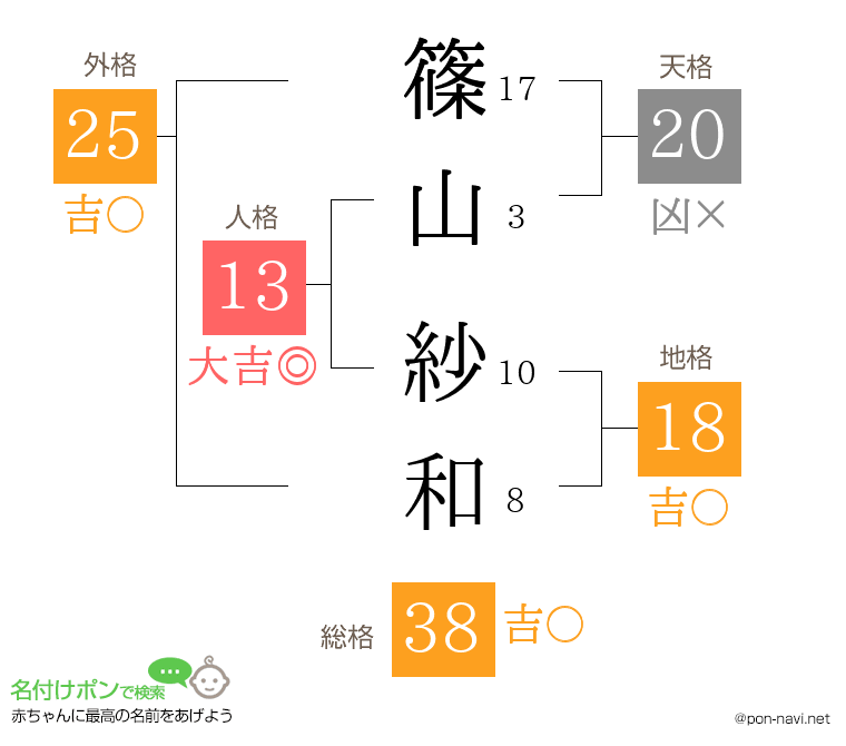篠山 紗和さんの姓名判断結果