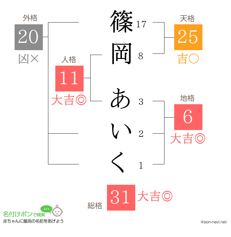 篠岡 あいくさんの姓名判断結果