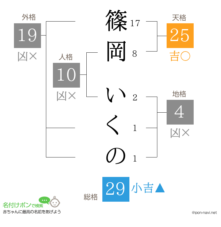 篠岡 いくのさんの姓名判断結果