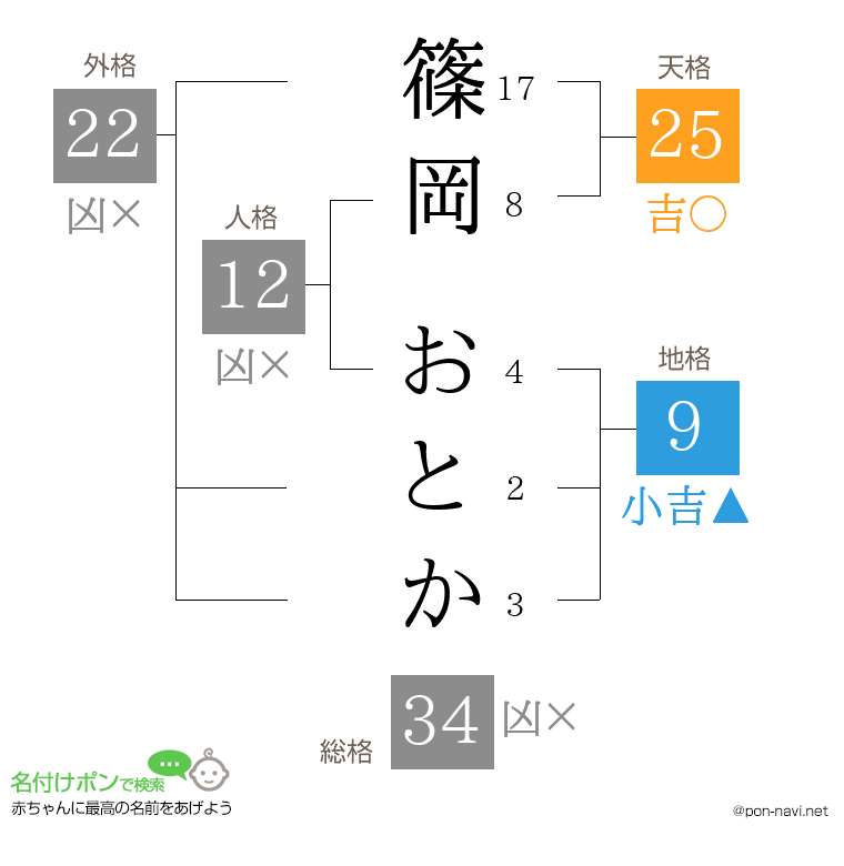 篠岡 おとかさんの姓名判断結果