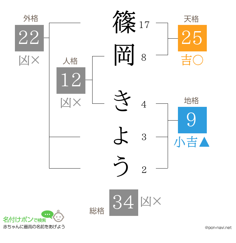 篠岡 きょうさんの姓名判断結果