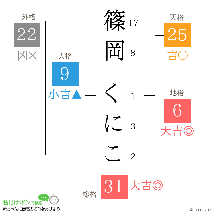 篠岡 くにこさんの姓名判断結果