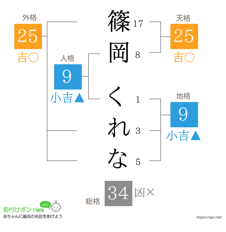篠岡 くれなさんの姓名判断結果