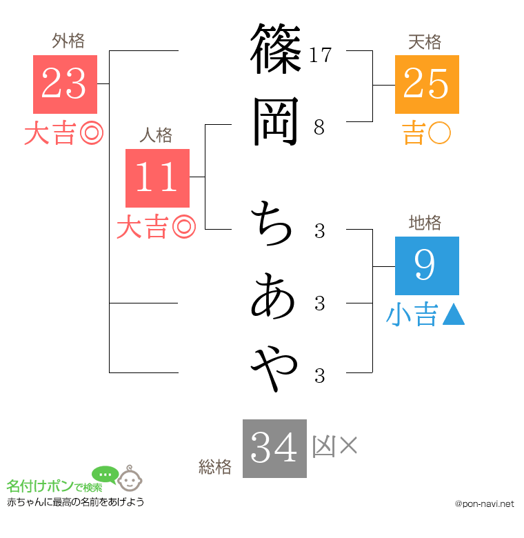 篠岡 ちあやさんの姓名判断結果