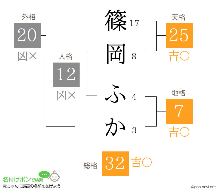 篠岡 ふかさんの姓名判断結果