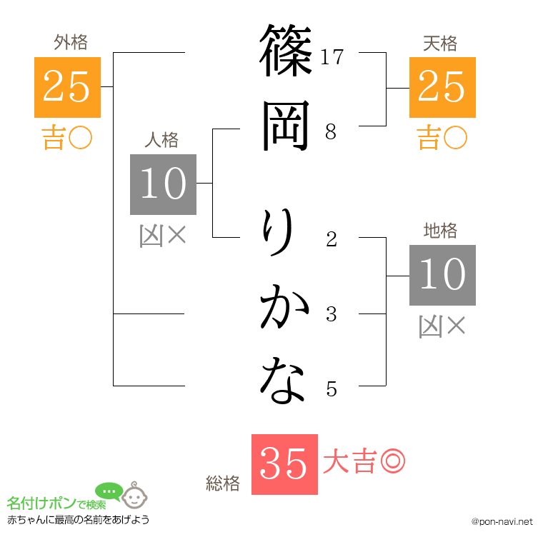篠岡 りかなさんの姓名判断結果