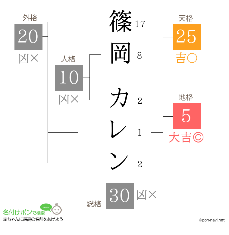 篠岡 カレンさんの姓名判断結果
