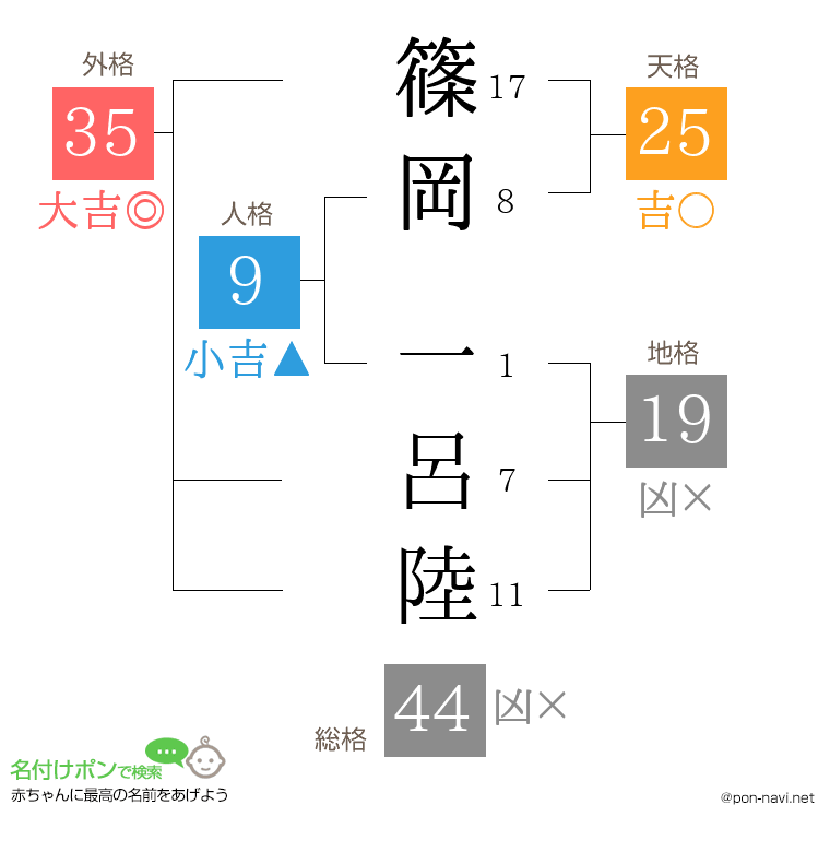 篠岡 一呂陸さんの姓名判断結果