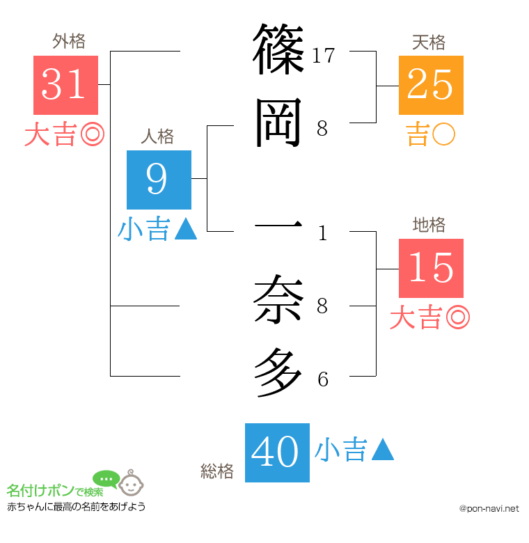 篠岡 一奈多さんの姓名判断結果