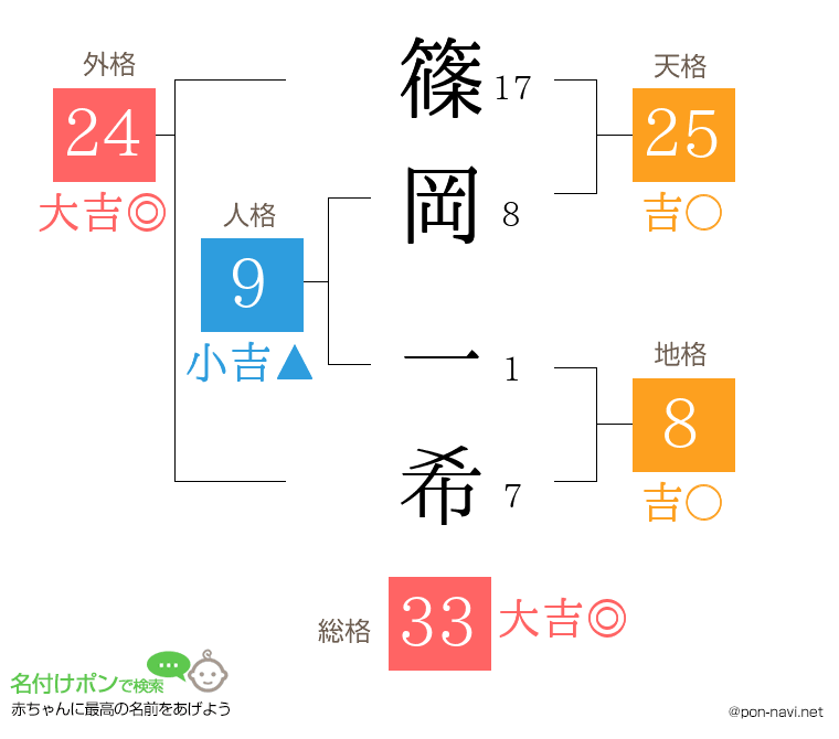 篠岡 一希さんの姓名判断結果
