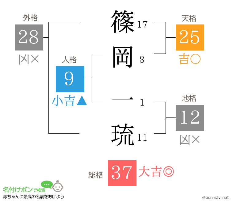 篠岡 一琉さんの姓名判断結果