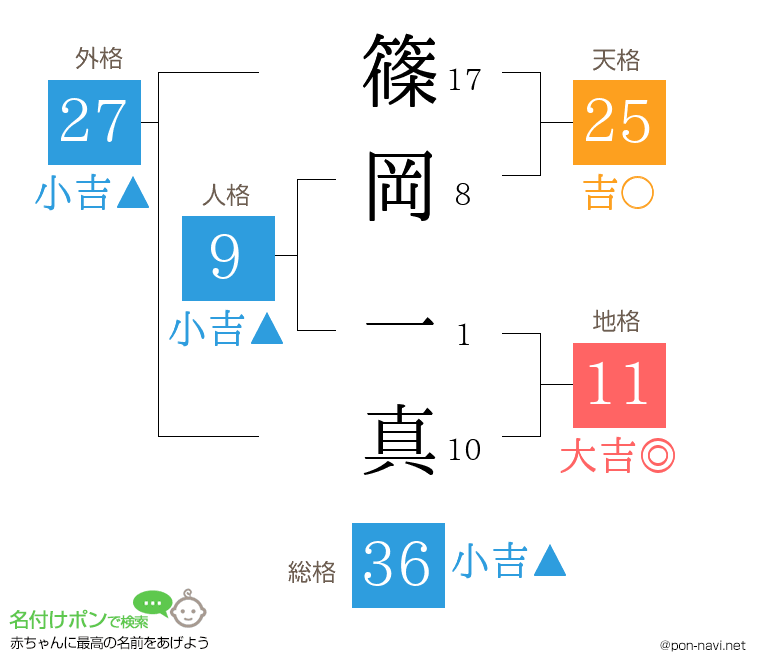 篠岡 一真さんの姓名判断結果