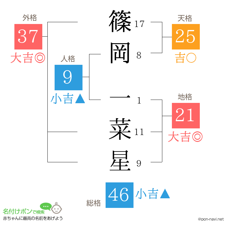 篠岡 一菜星さんの姓名判断結果