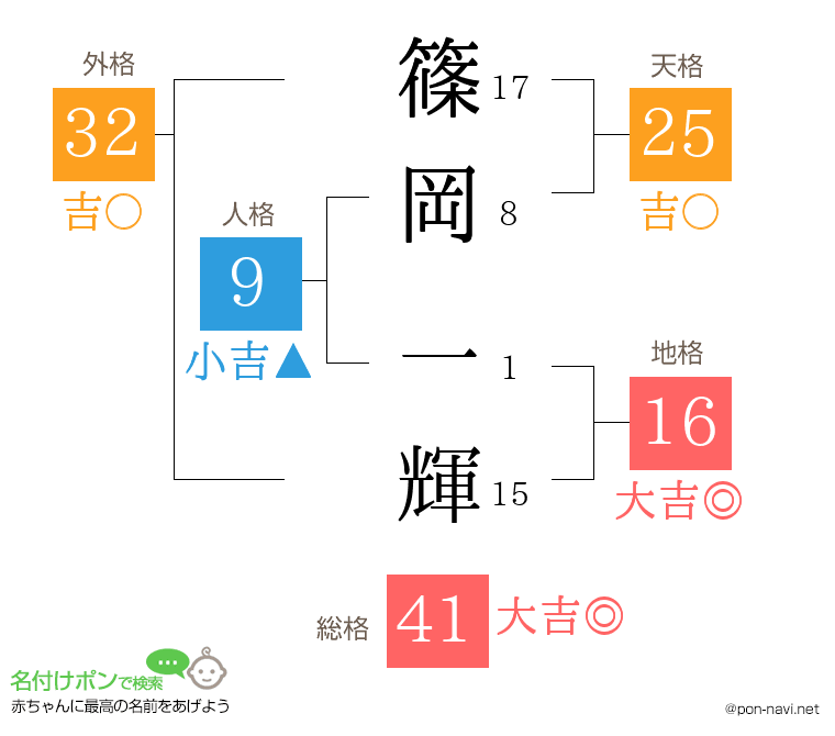 篠岡 一輝さんの姓名判断結果