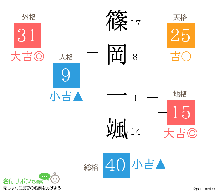 篠岡 一颯さんの姓名判断結果