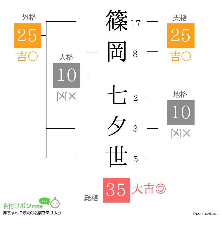 篠岡 七夕世さんの姓名判断結果