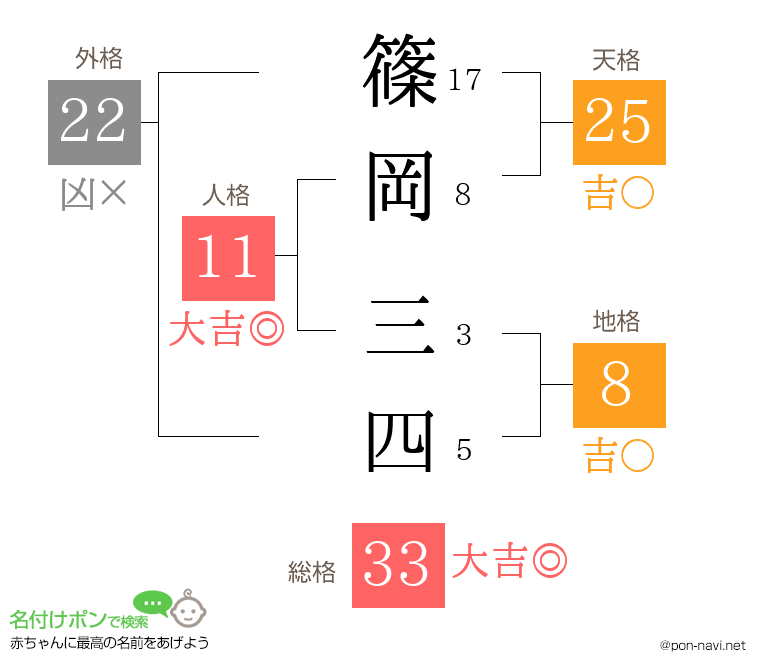 篠岡 三四さんの姓名判断結果