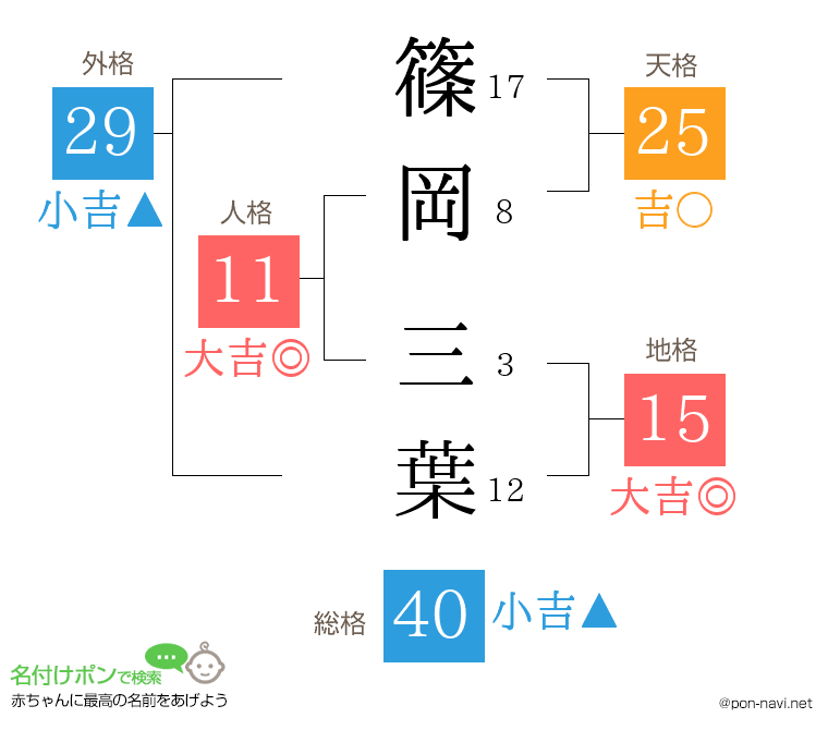 篠岡 三葉さんの姓名判断結果