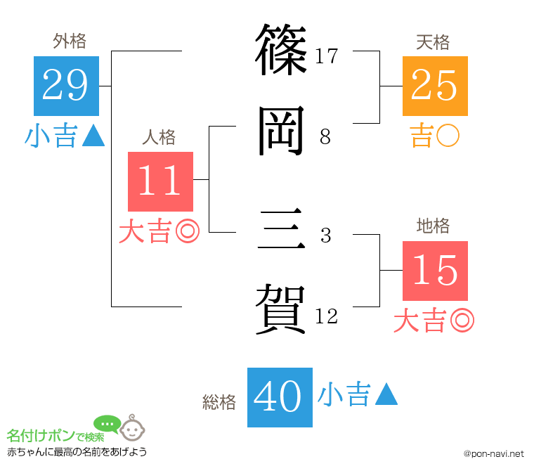 篠岡 三賀さんの姓名判断結果