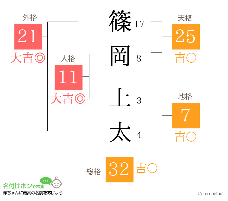 篠岡 上太さんの姓名判断結果