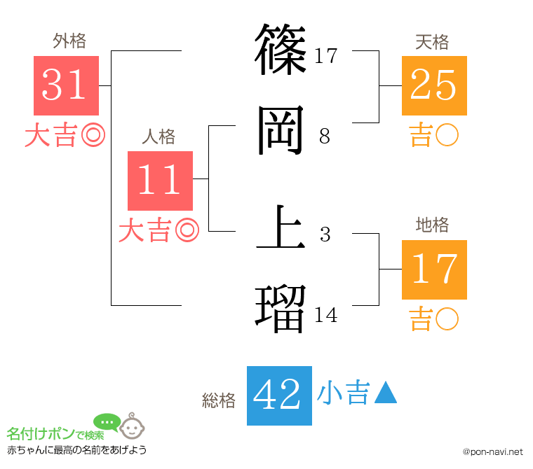 篠岡 上瑠さんの姓名判断結果
