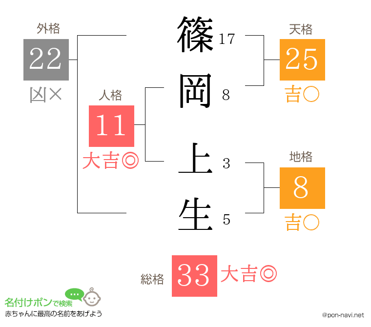 篠岡 上生さんの姓名判断結果