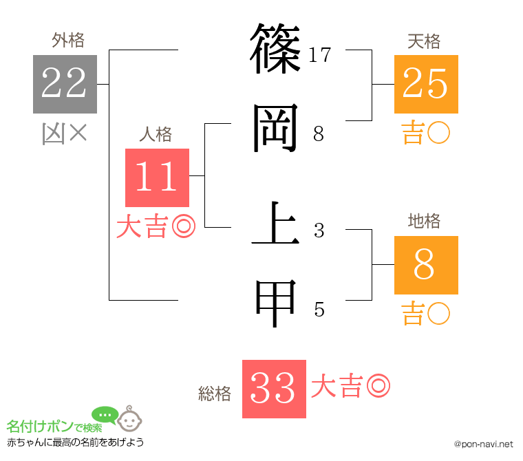 篠岡 上甲さんの姓名判断結果