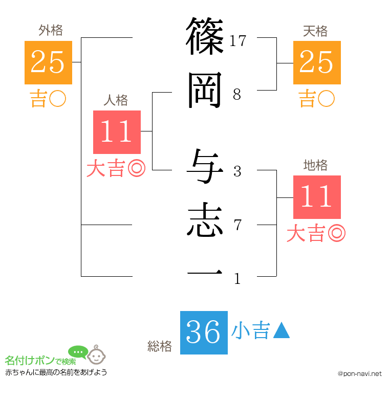 篠岡 与志一さんの姓名判断結果