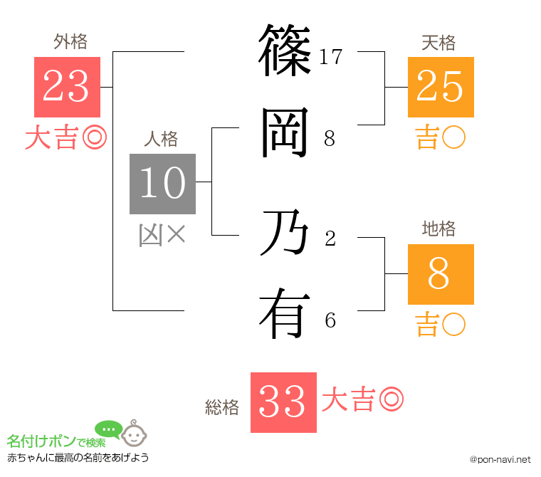 篠岡 乃有さんの姓名判断結果