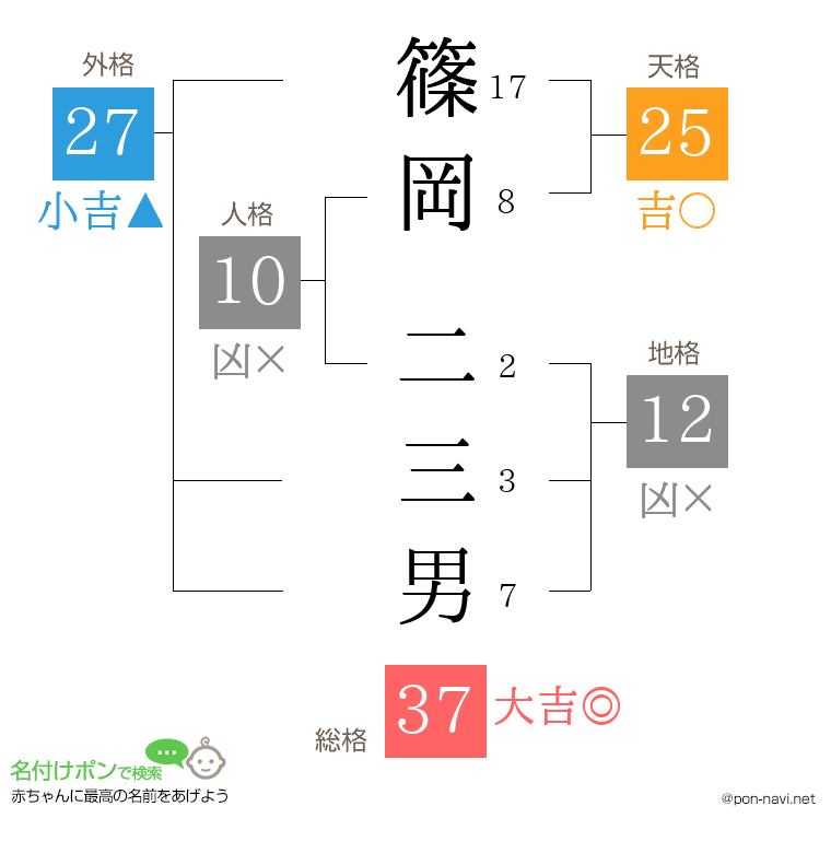 篠岡 二三男さんの姓名判断結果