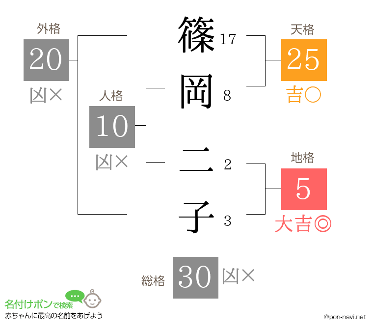 篠岡 二子さんの姓名判断結果