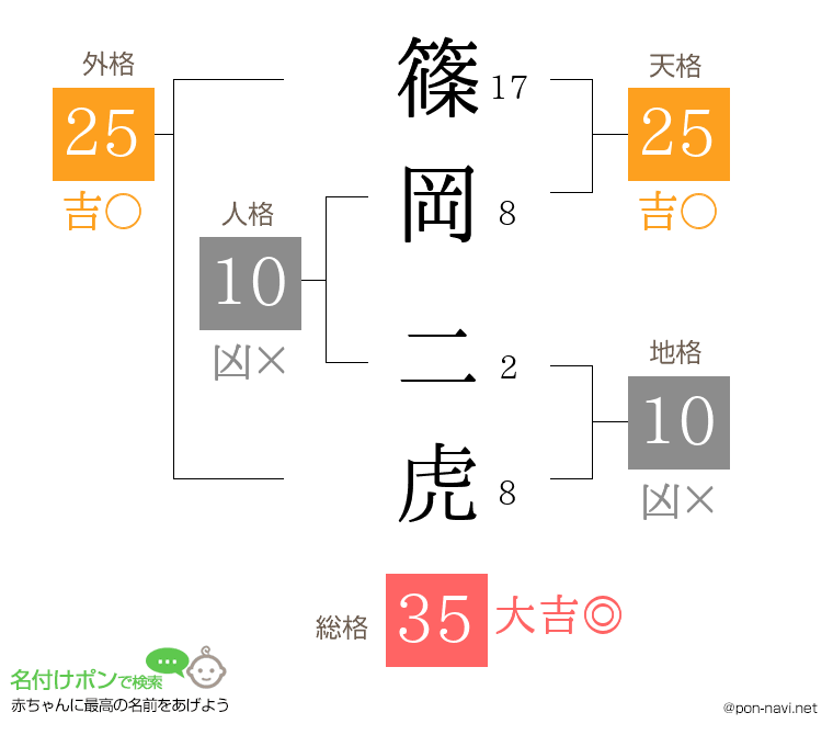 篠岡 二虎さんの姓名判断結果