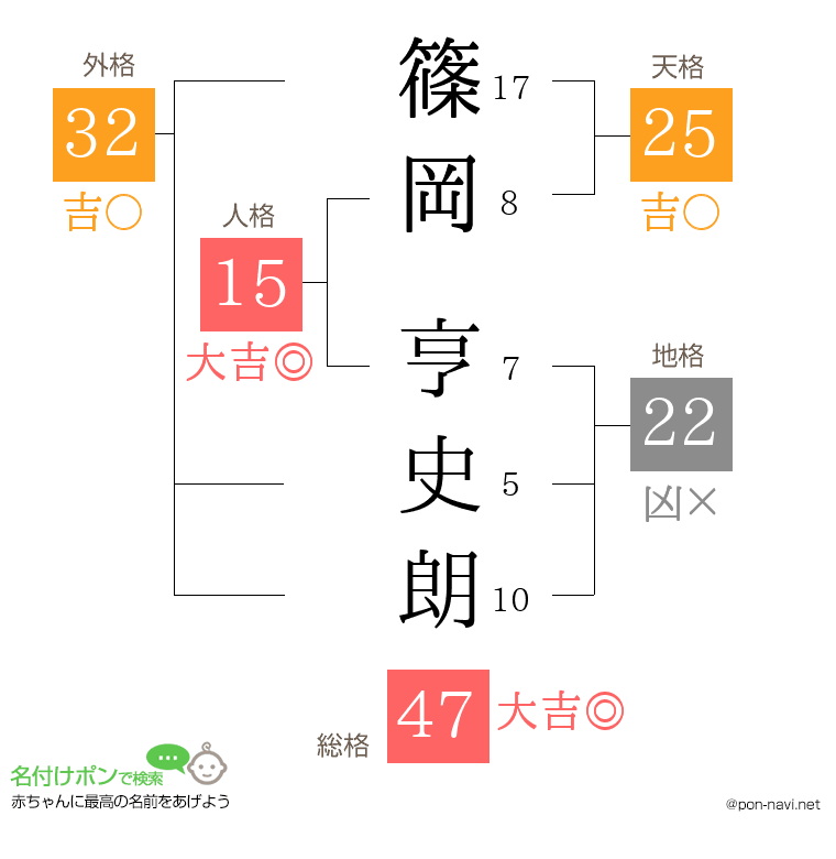 篠岡 亨史朗さんの姓名判断結果