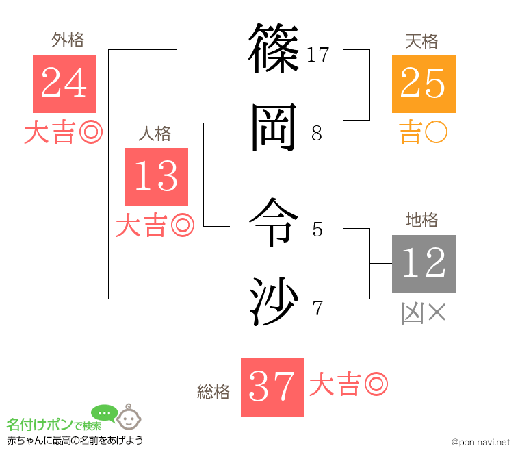 篠岡 令沙さんの姓名判断結果