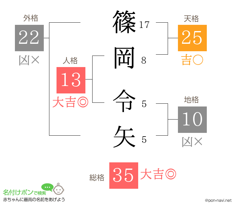 篠岡 令矢さんの姓名判断結果
