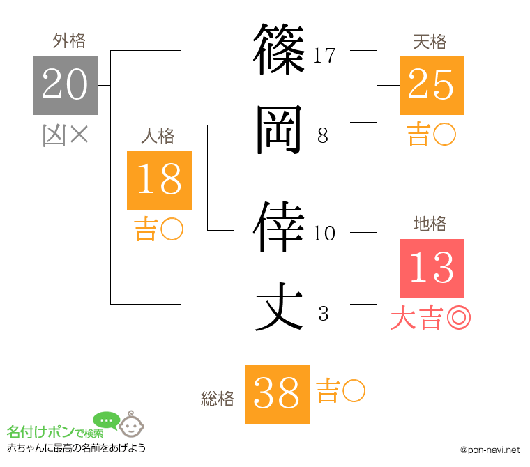篠岡 倖丈さんの姓名判断結果