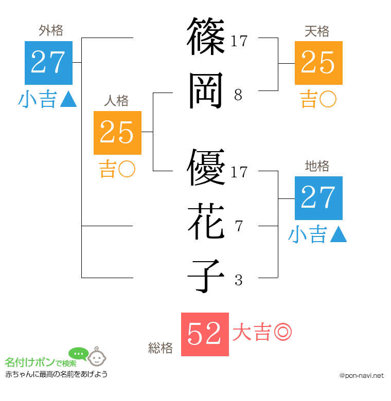 篠岡 優花子さんの姓名判断結果