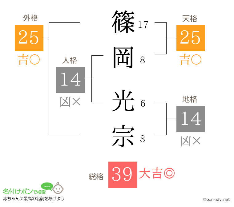 篠岡 光宗さんの姓名判断結果