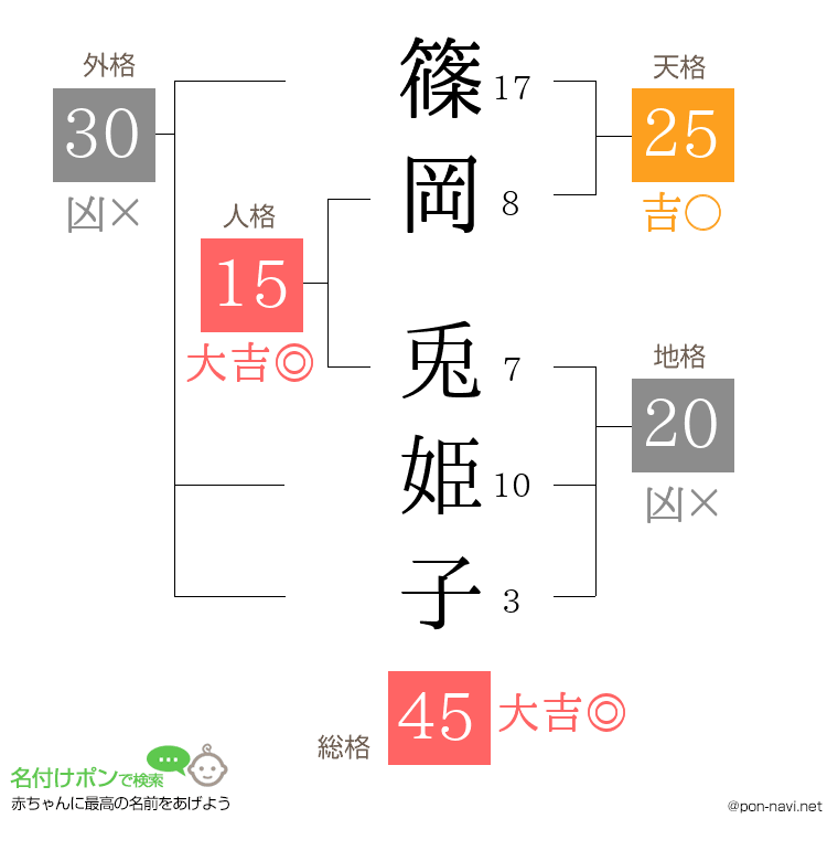 篠岡 兎姫子さんの姓名判断結果